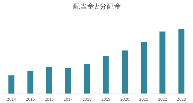 配当金の年次グラフ