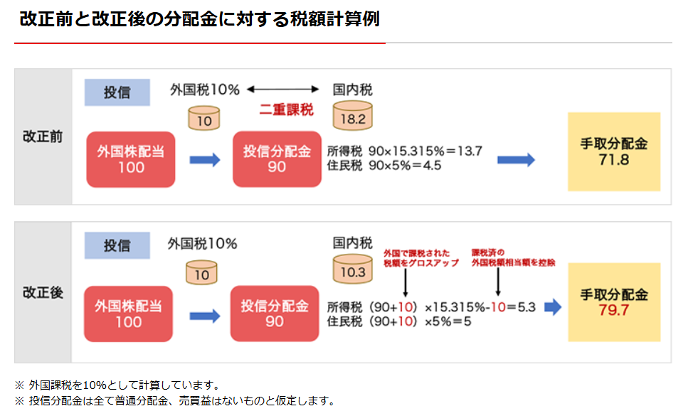 二重課税