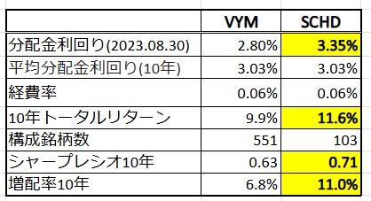 VYMとSCHD