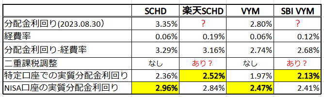 VYMとSCHD