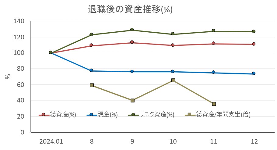 2024.12試算推移