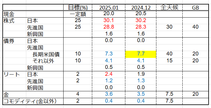 2025.01アセットアロケーション