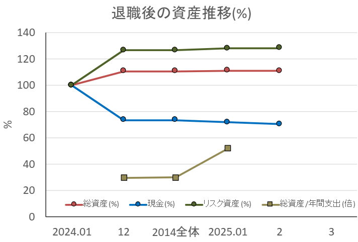 資産推移