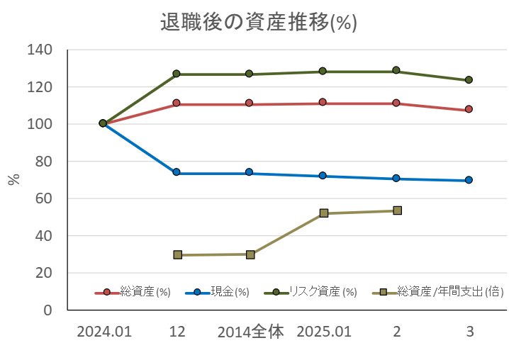 資産推移