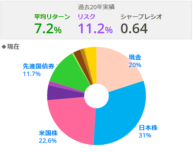 アセットアロケーション現在