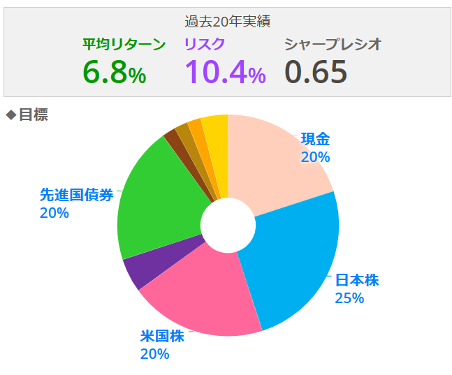 アセットアロケーション目標