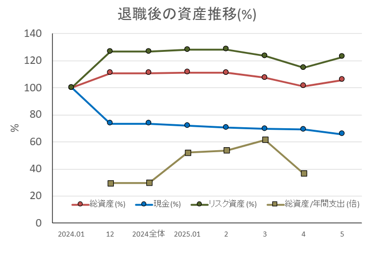 資産推移