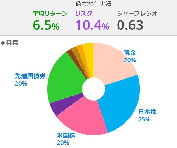 目標