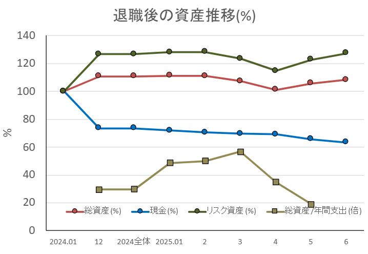 資産推移