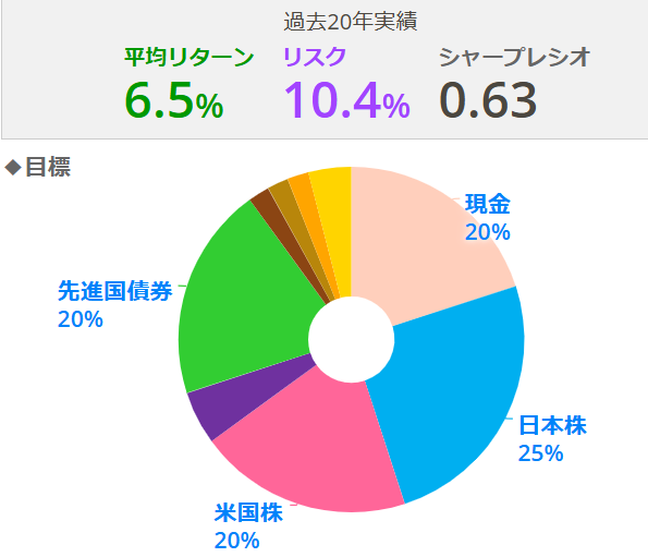 目標