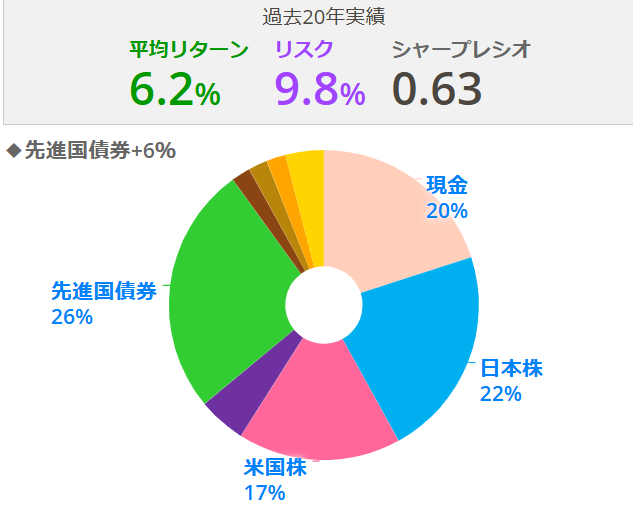 債券+6%
