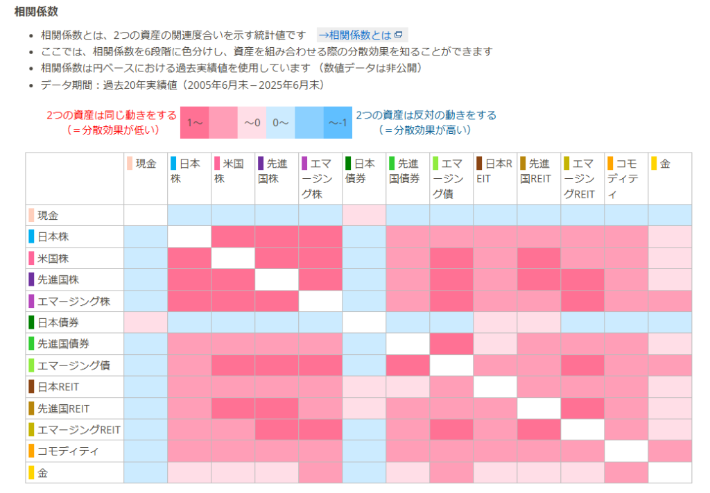 相関係数過去20年