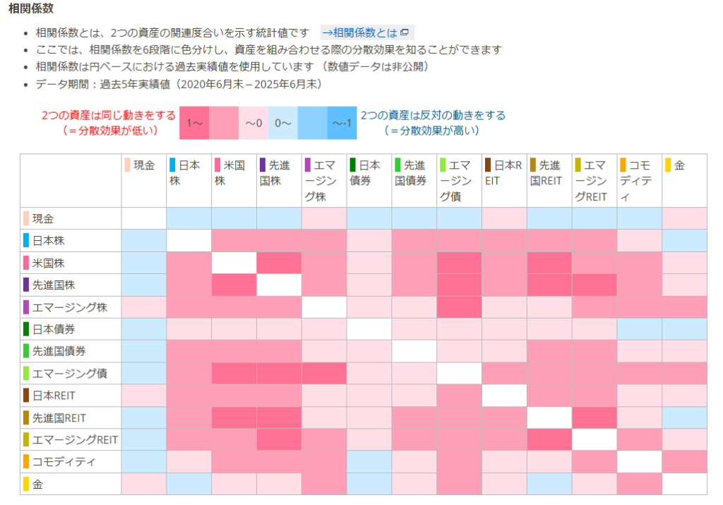 相関係数過去5年