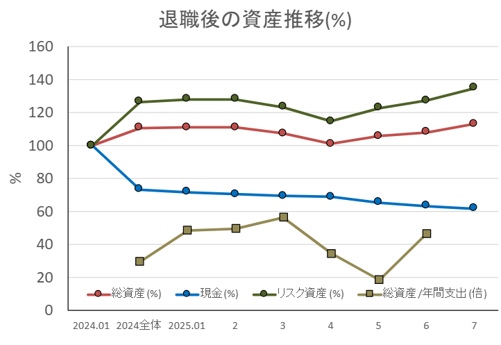 資産推移