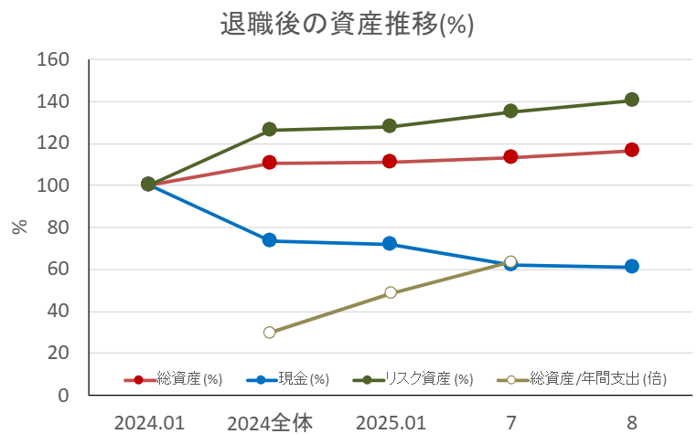 資産推移