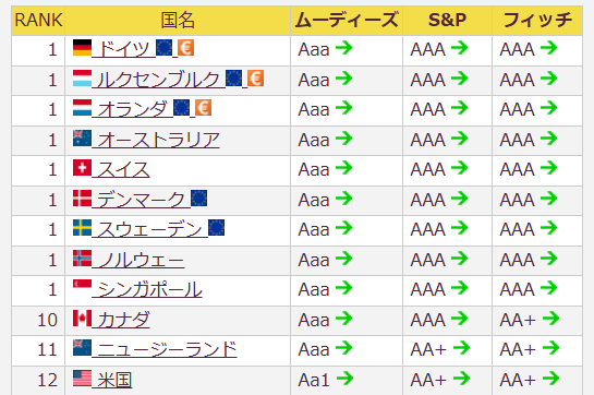 国債ランク