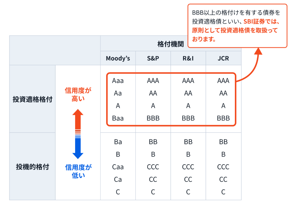 格付け