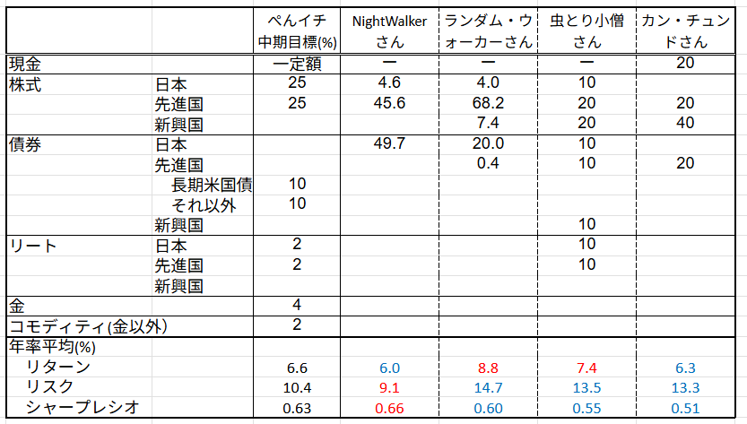 ブロガー