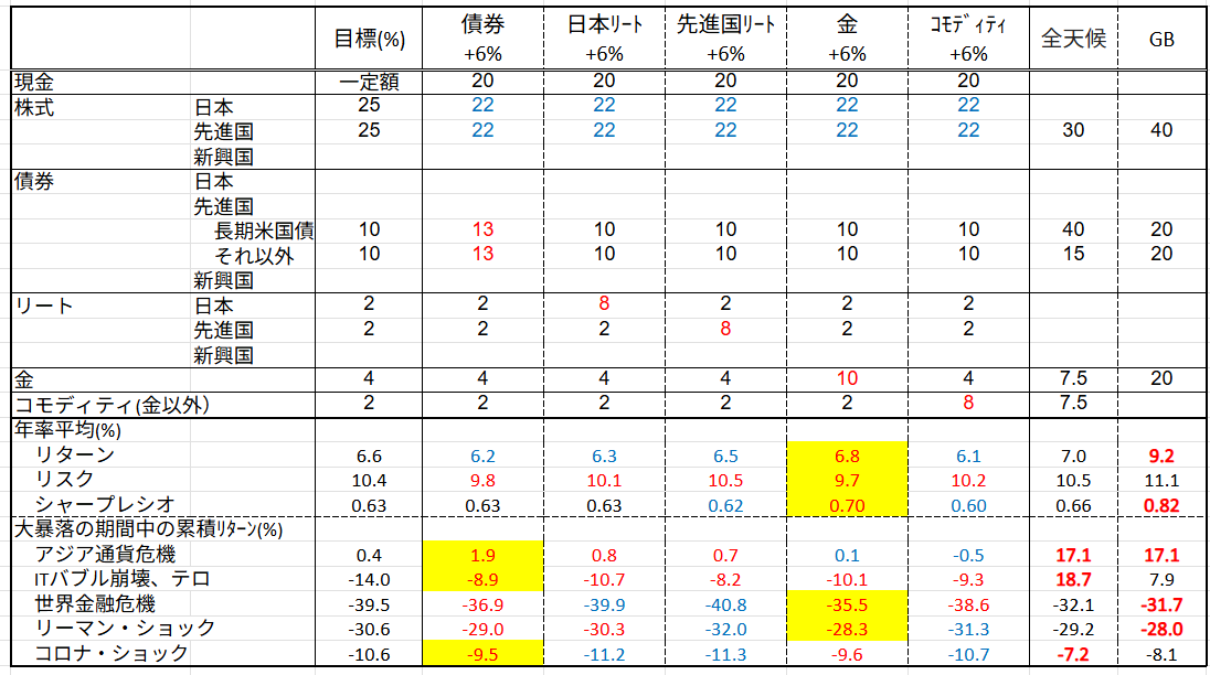6%シミュレーション