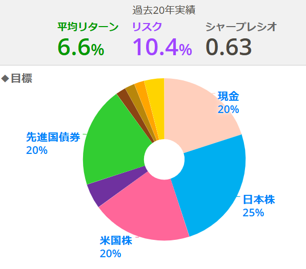 目標