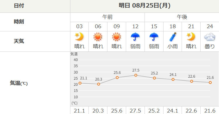 高野山の天気予報825