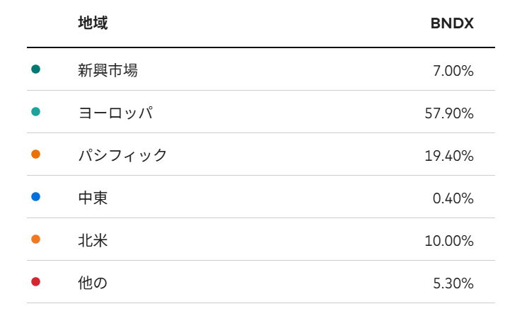 BNDX地域