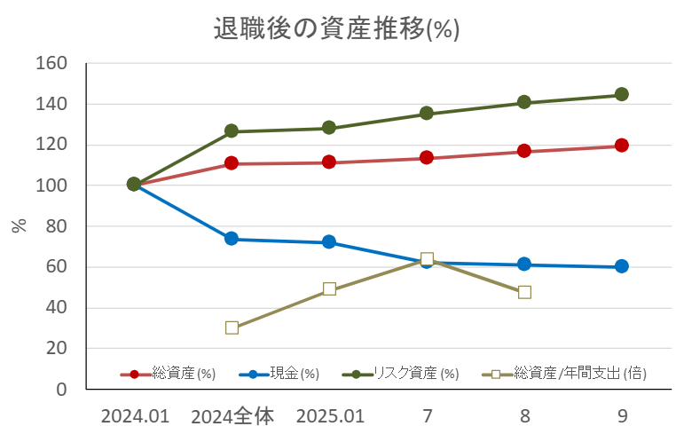資産推移