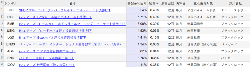 米国債券ETF