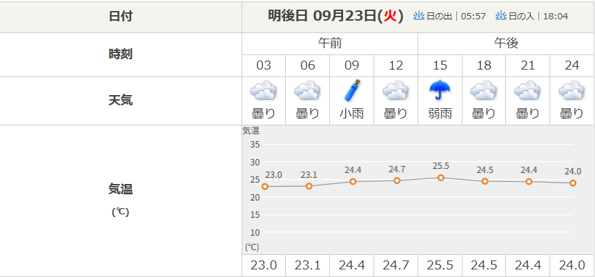 今治天気予報