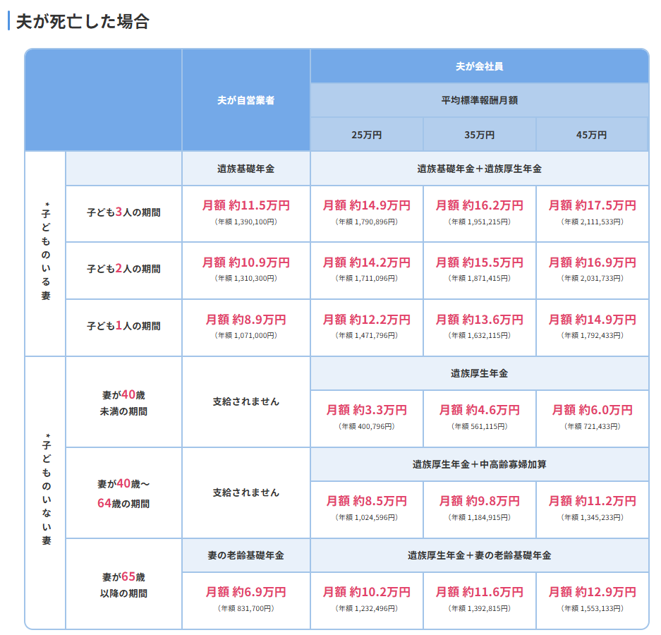 遺族年金概算表