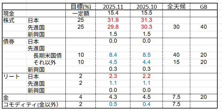 アセットアロケーション