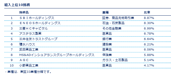 上位10銘柄