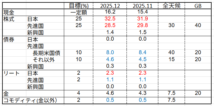 アセットアロケーション