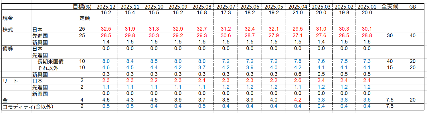アセットアロケーション2025