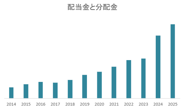 配当金と分配金推移