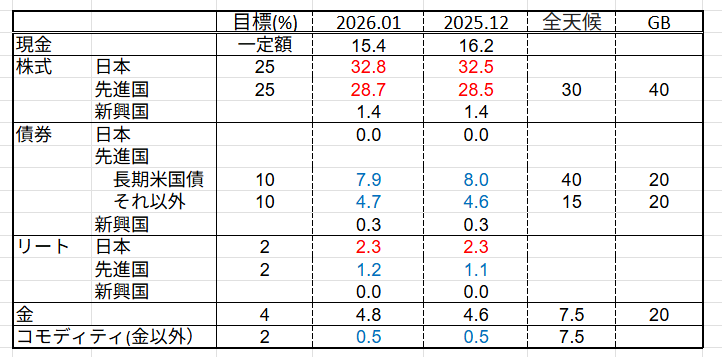 アセットアロケーション