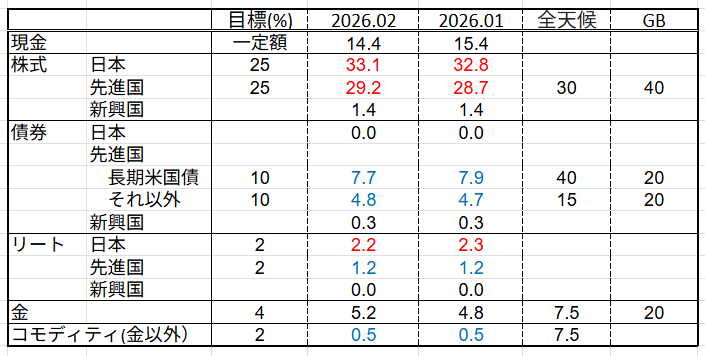 アセットアロケーション