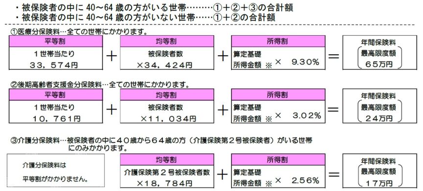 国民健康保険料