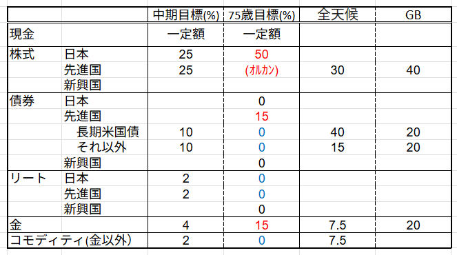 アセットアロケーション