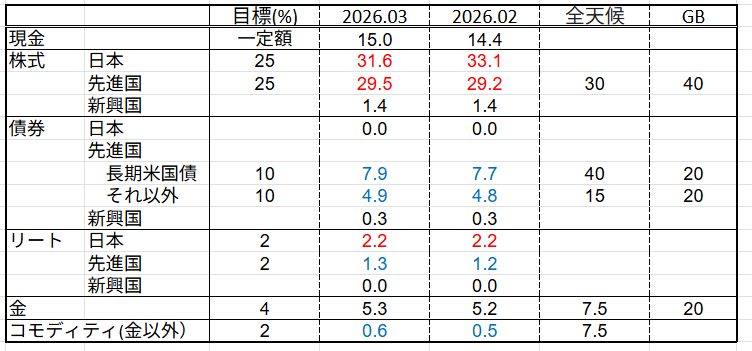 アセットアロケーション