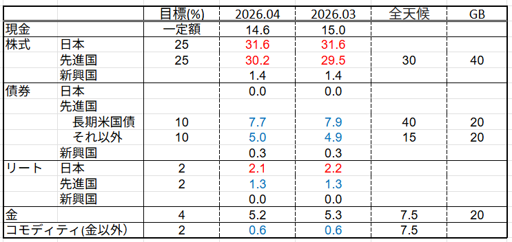 アセットアロケーション