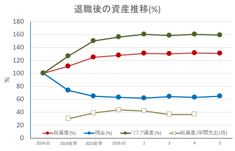 資産推移