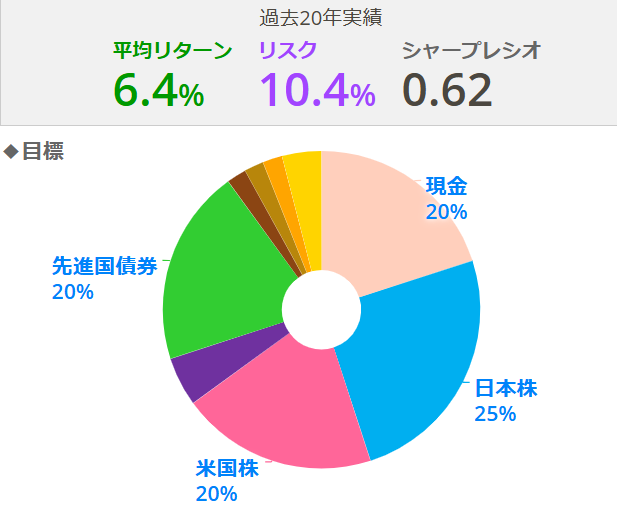 目標