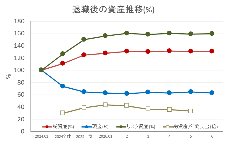 資産推移