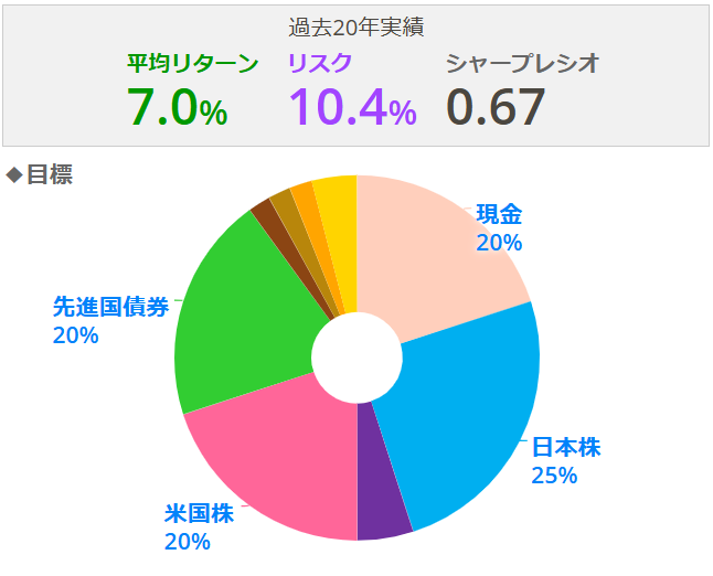 目標