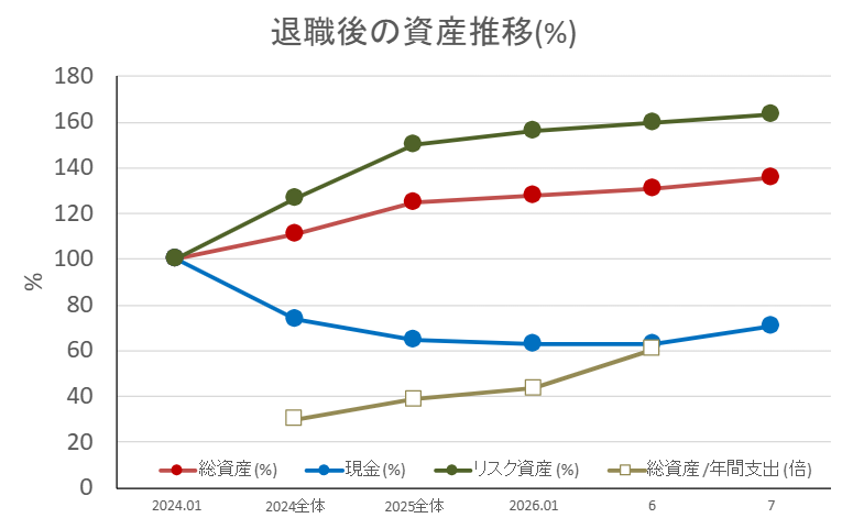 資産推移