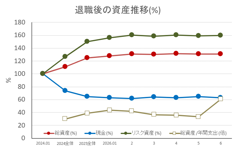 資産推移