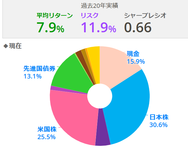 現在