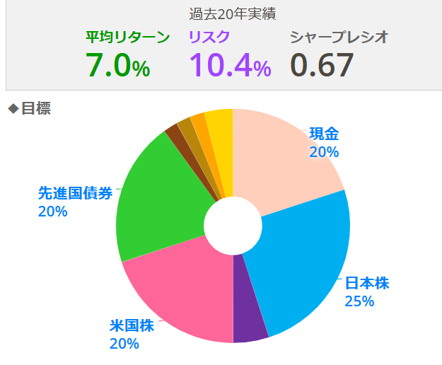 目標