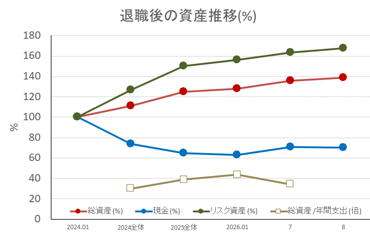 資産推移